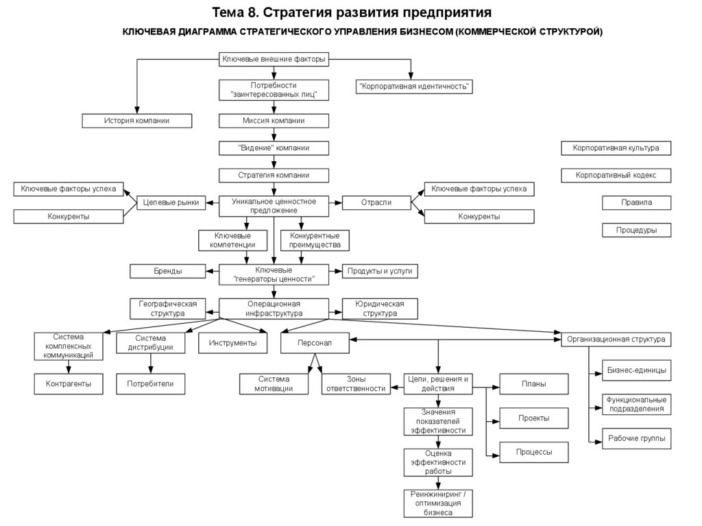 Тема 8. Стратегия развития предприятия