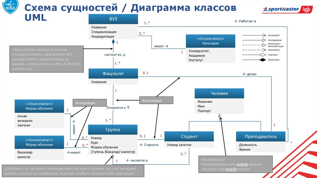 Cхема сущностей / Диаграмма классов UML