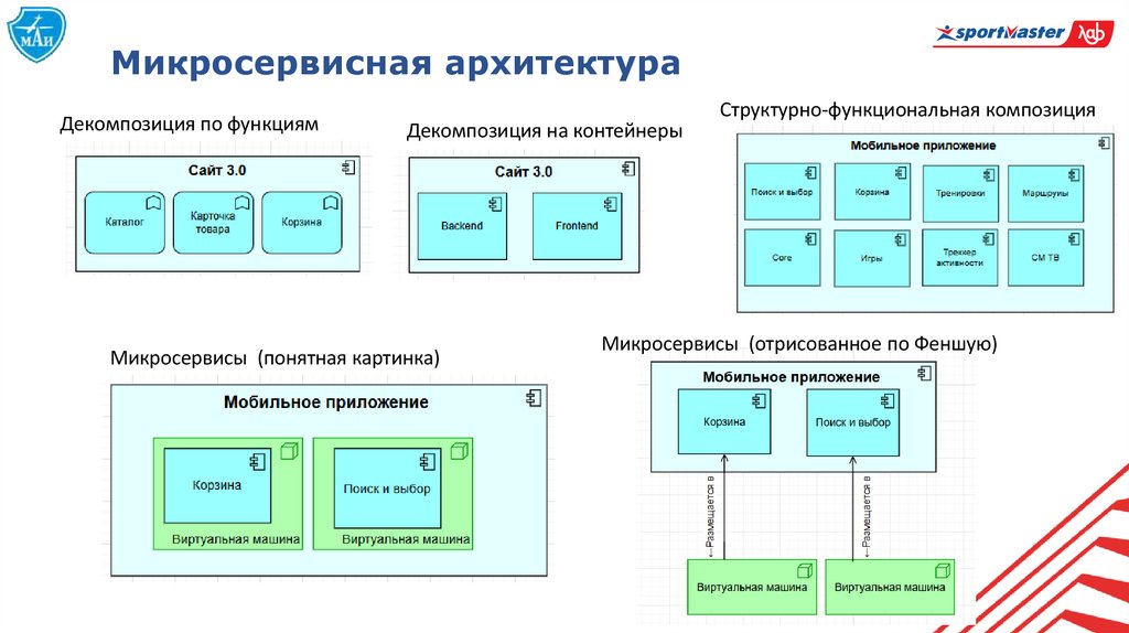 Микросервисная архитектура