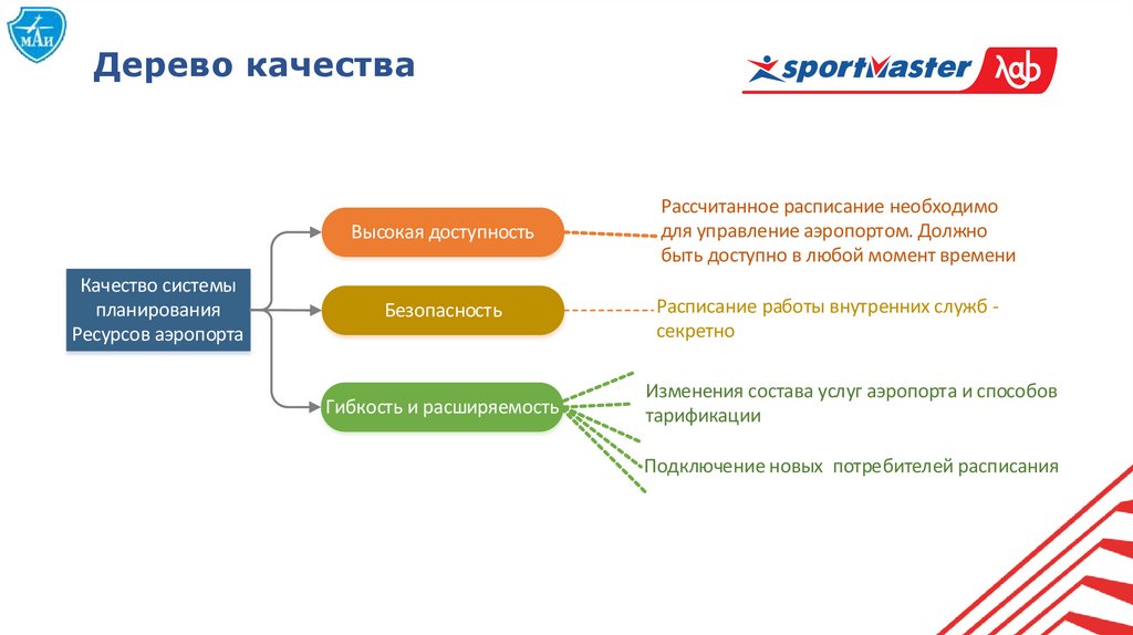 Дерево качества