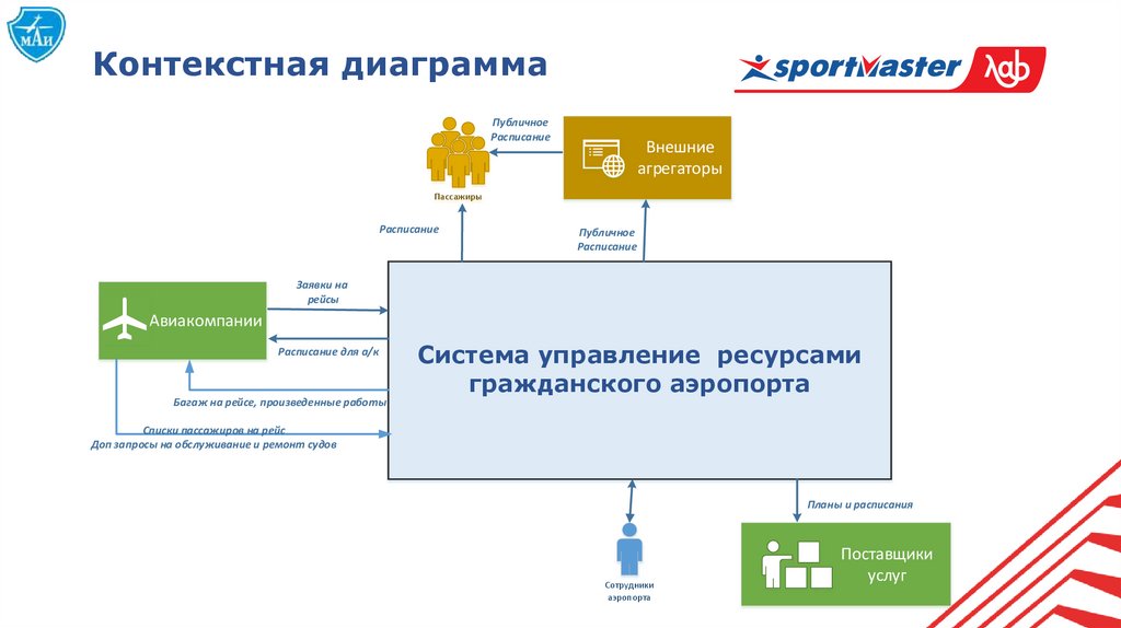 Контекстная диаграмма