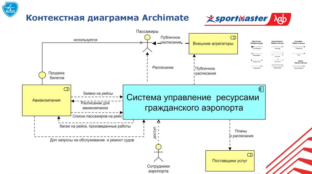 Контекстная диаграмма Archimate