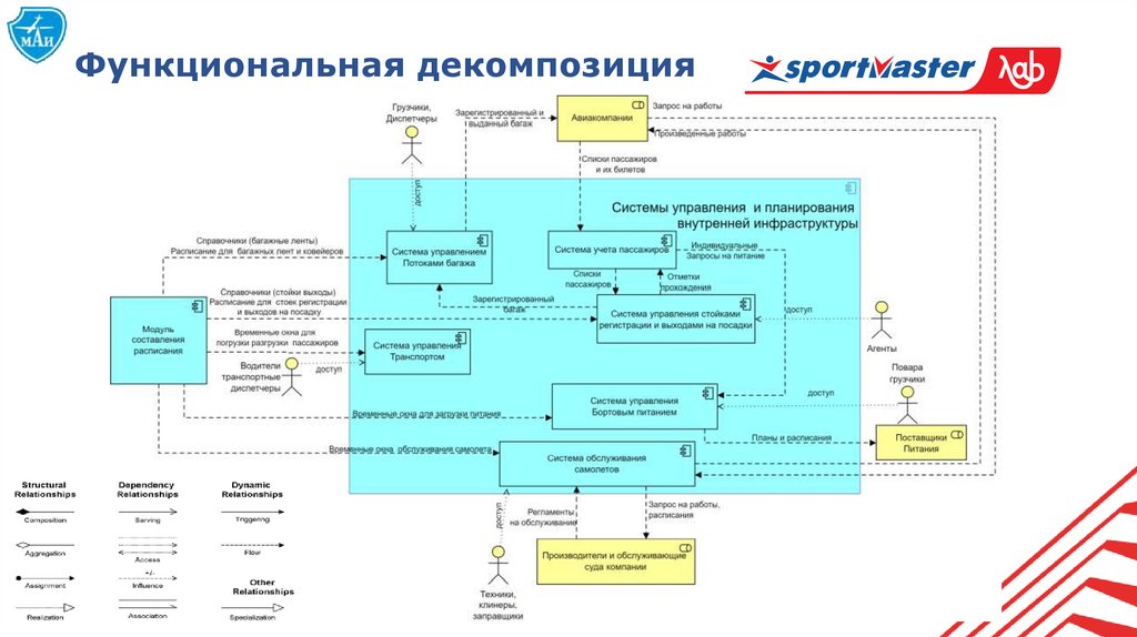 Функциональная декомпозиция