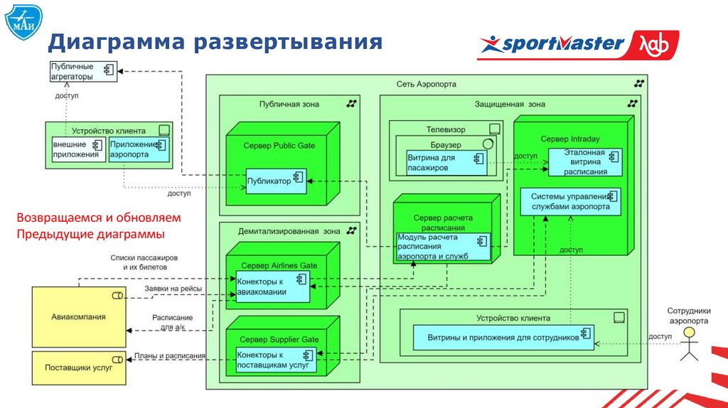 Диаграмма развертывания