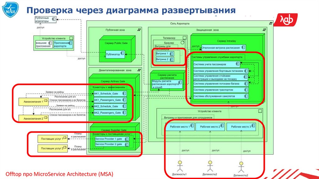 Проверка через диаграмма развертывания