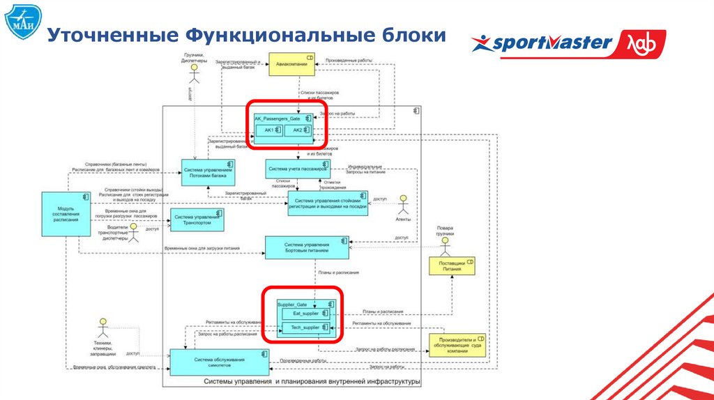 Уточненные Функциональные блоки