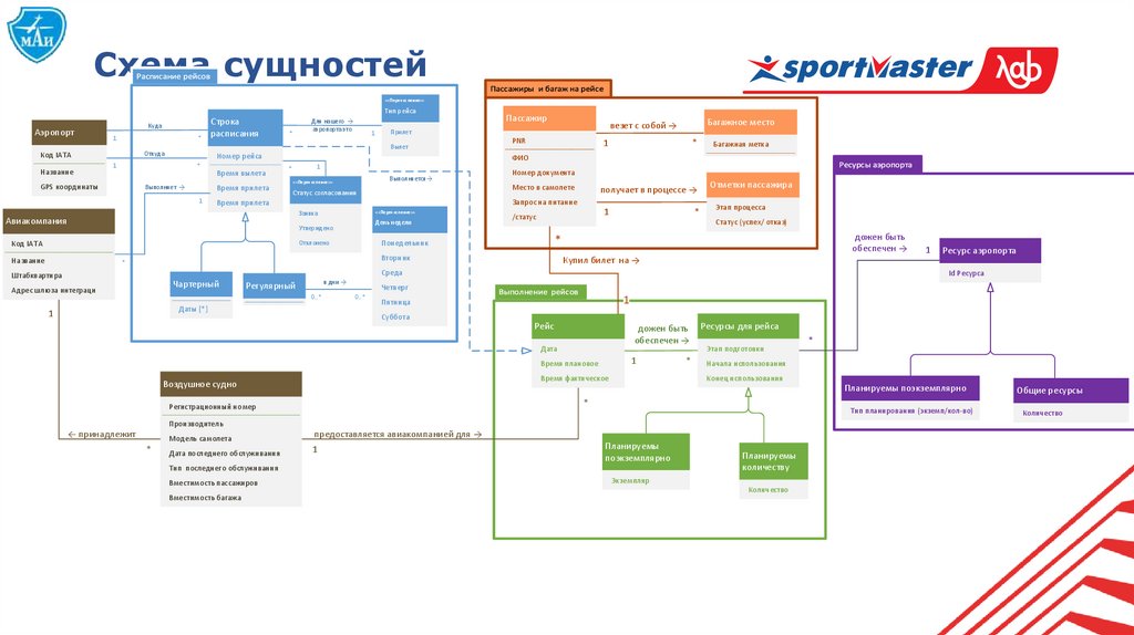 Схема сущностей