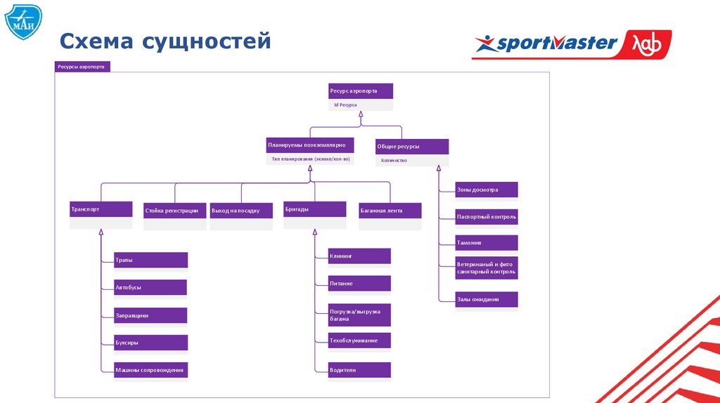 Схема сущностей