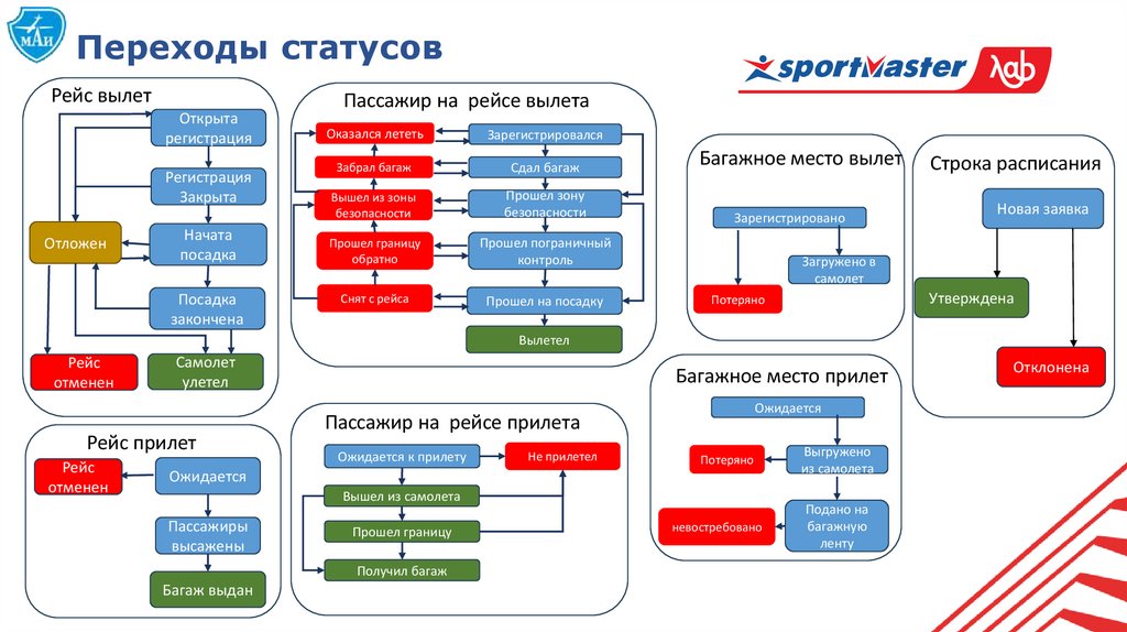 Переходы статусов