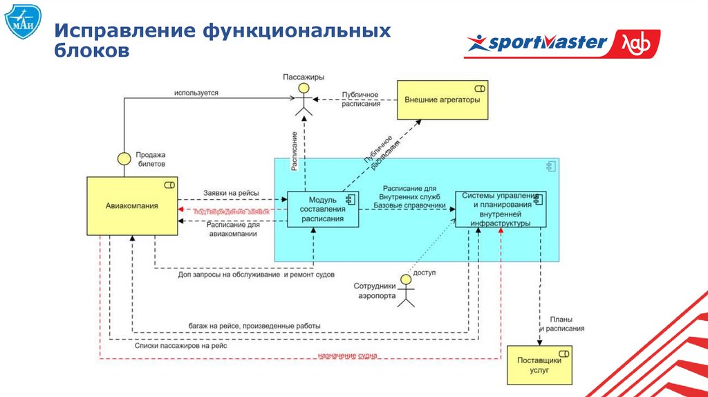 Исправление функциональных блоков