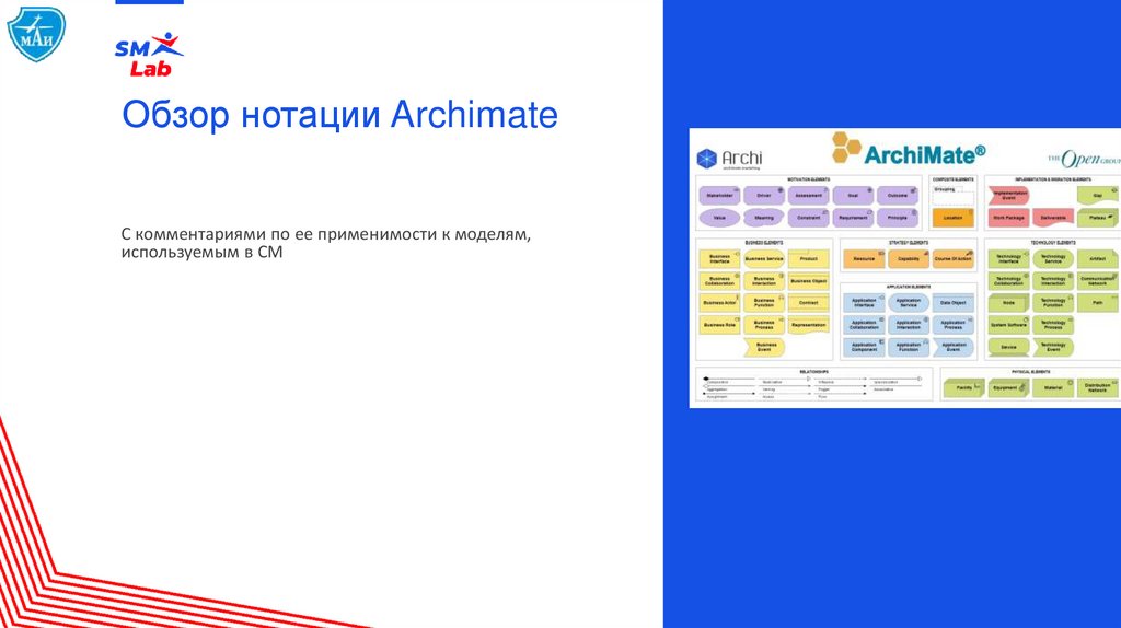 Обзор нотации Archimate