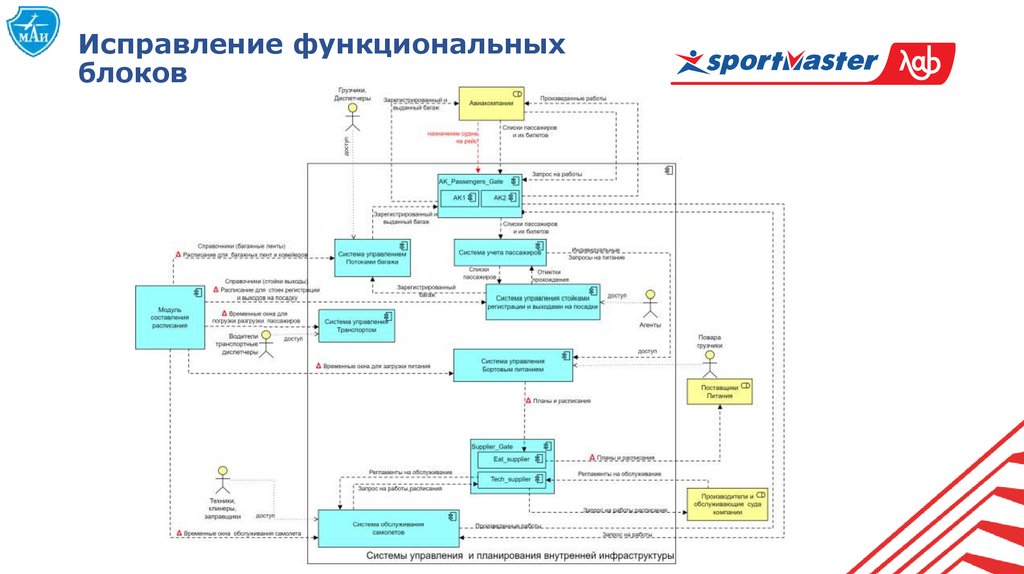 Исправление функциональных блоков