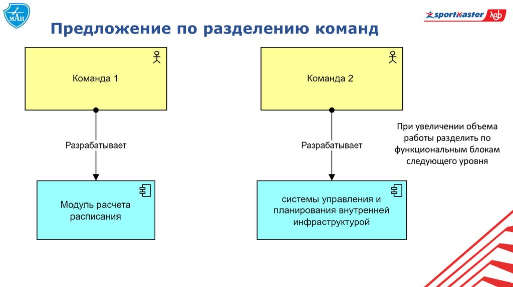 Предложение по разделению команд