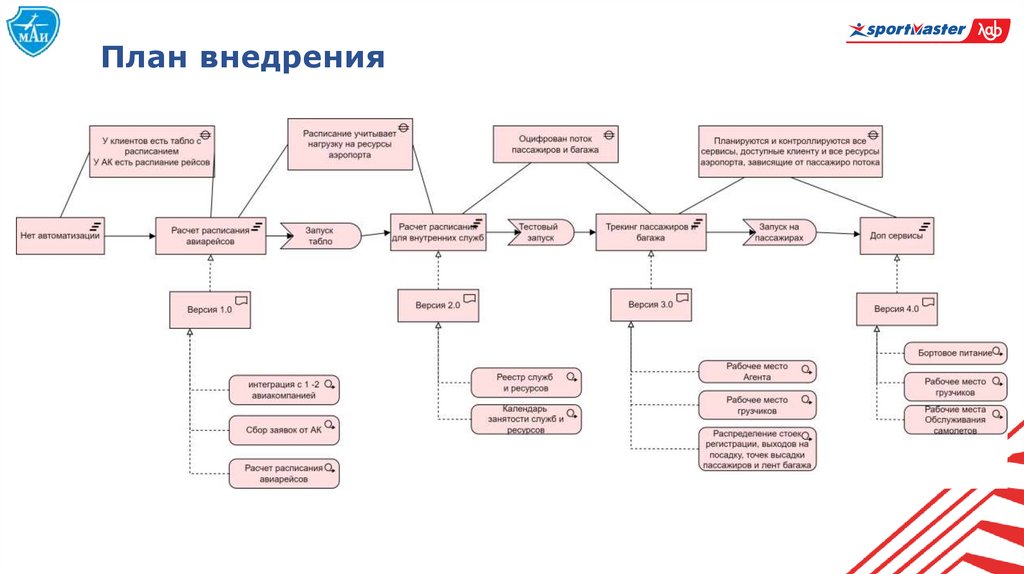 План внедрения