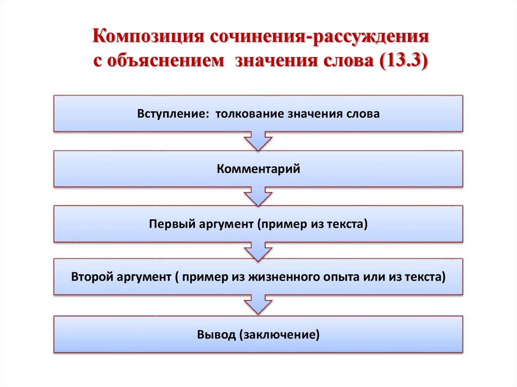 Композиция сочинения-рассуждения с объяснением значения слова (13.3)