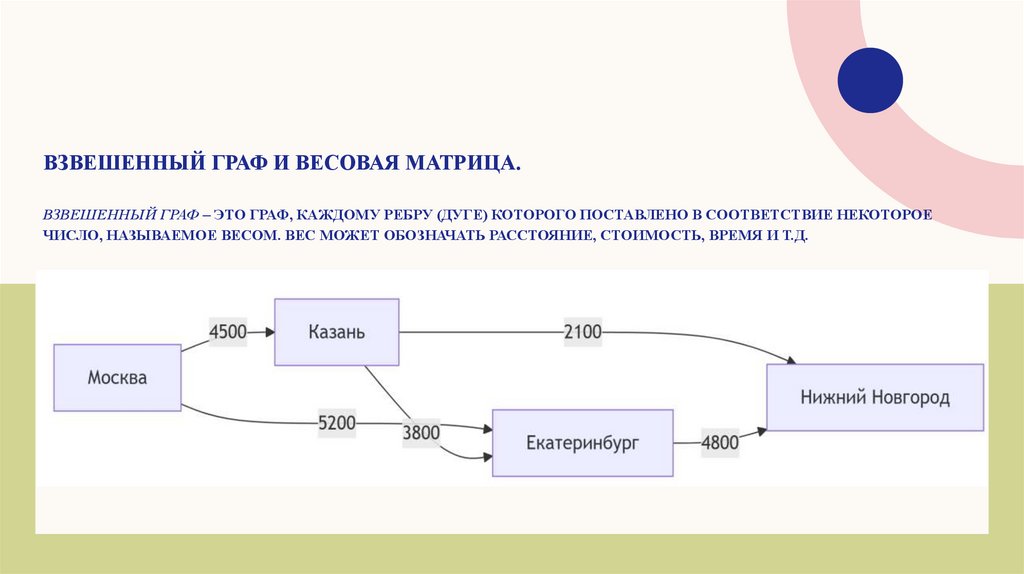 Взвешенный граф и весовая матрица. Взвешенный граф – это граф, каждому ребру (дуге) которого поставлено в соответствие
