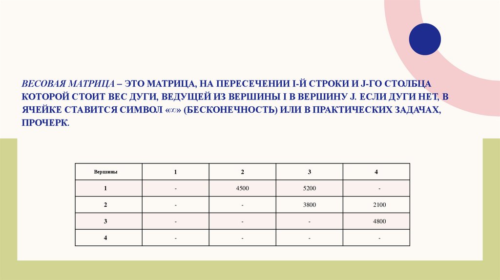 Весовая матрица – это матрица, на пересечении i-й строки и j-го столбца которой стоит вес дуги, ведущей из вершины i в вершину