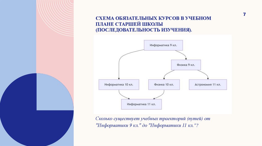 Схема обязательных курсов в учебном плане старшей школы (последовательность изучения).