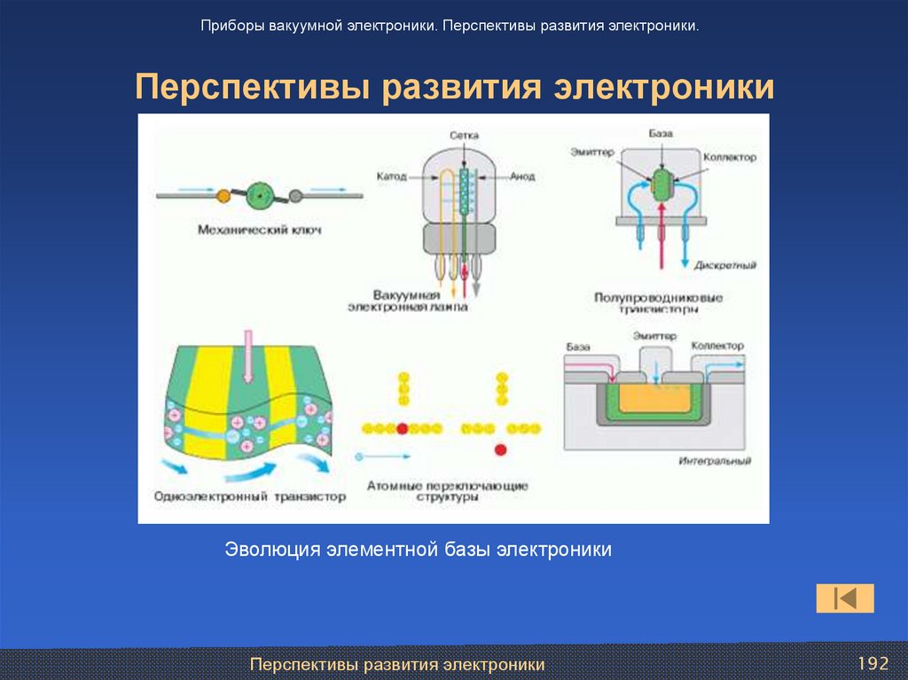 Перспективы развития электроники