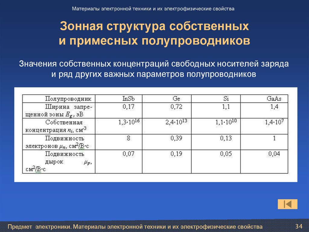 Зонная структура собственных и примесных полупроводников