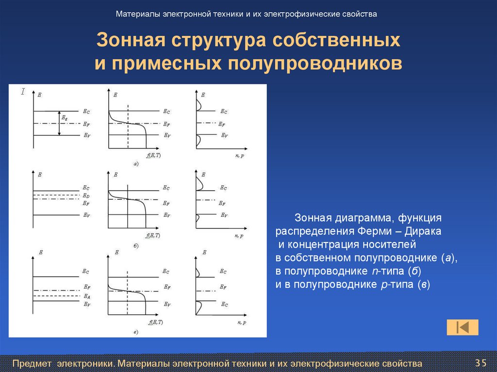 Зонная структура собственных и примесных полупроводников