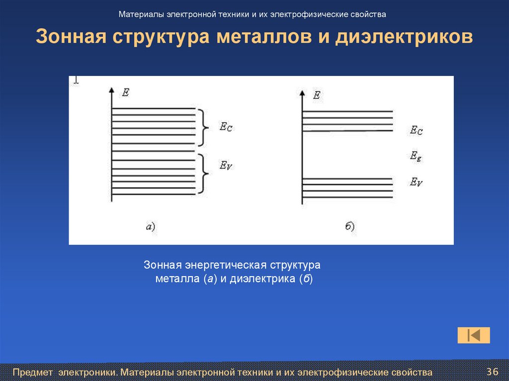 Зонная структура металлов и диэлектриков