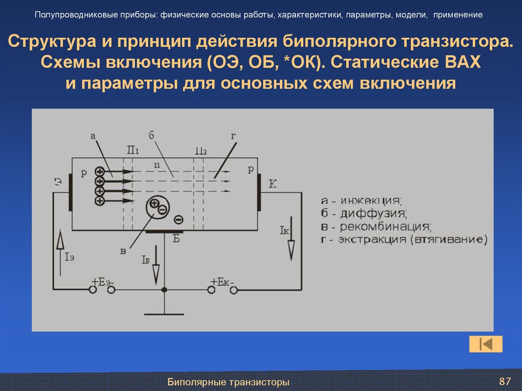 Структура и принцип действия биполярного транзистора. Схемы включения (ОЭ, ОБ, *ОК). Статические ВАХ и параметры для основных