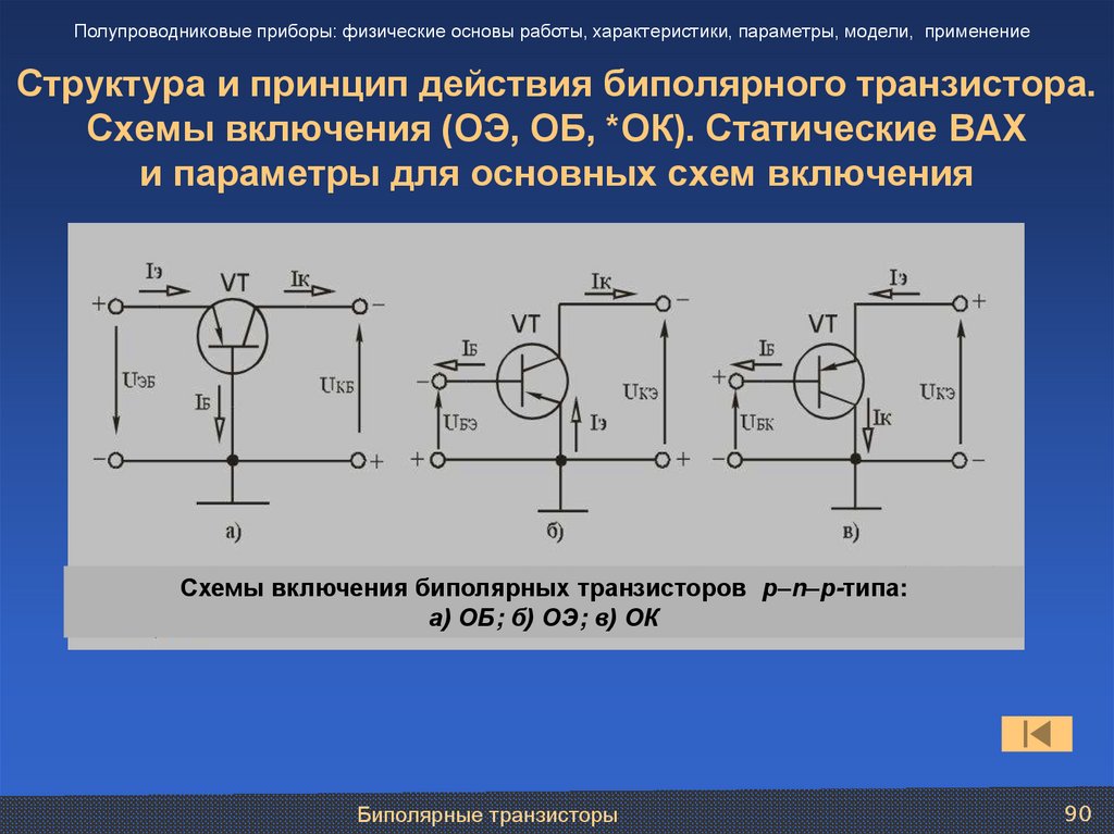 Структура и принцип действия биполярного транзистора. Схемы включения (ОЭ, ОБ, *ОК). Статические ВАХ и параметры для основных