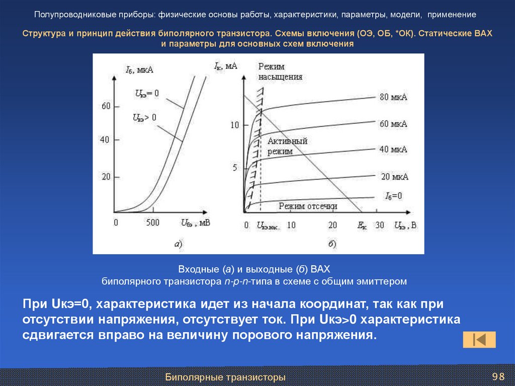 Структура и принцип действия биполярного транзистора. Схемы включения (ОЭ, ОБ, *ОК). Статические ВАХ и параметры для основных