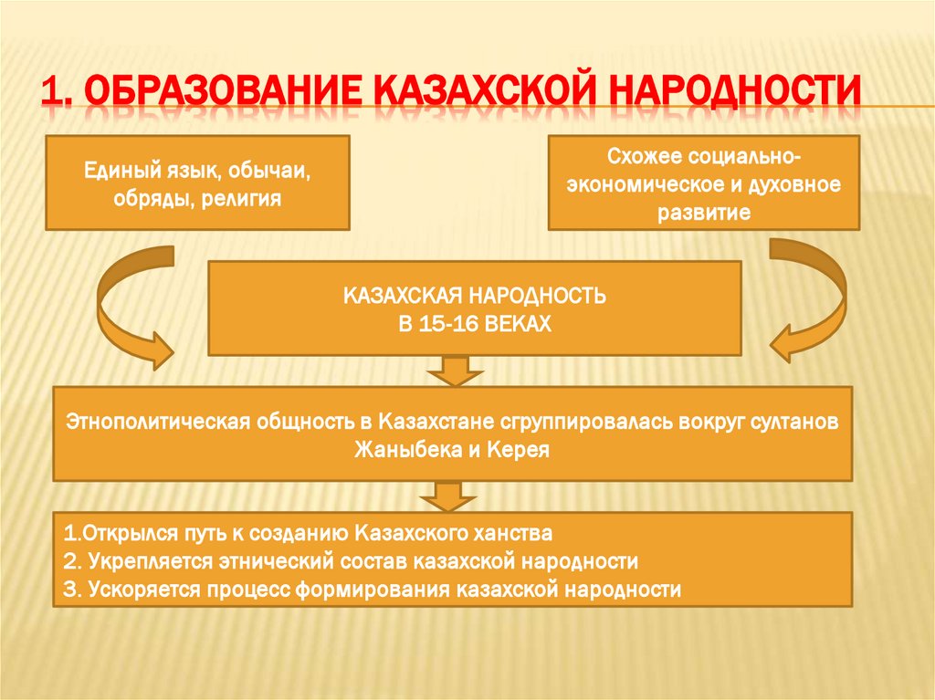 1. Образование казахской народности