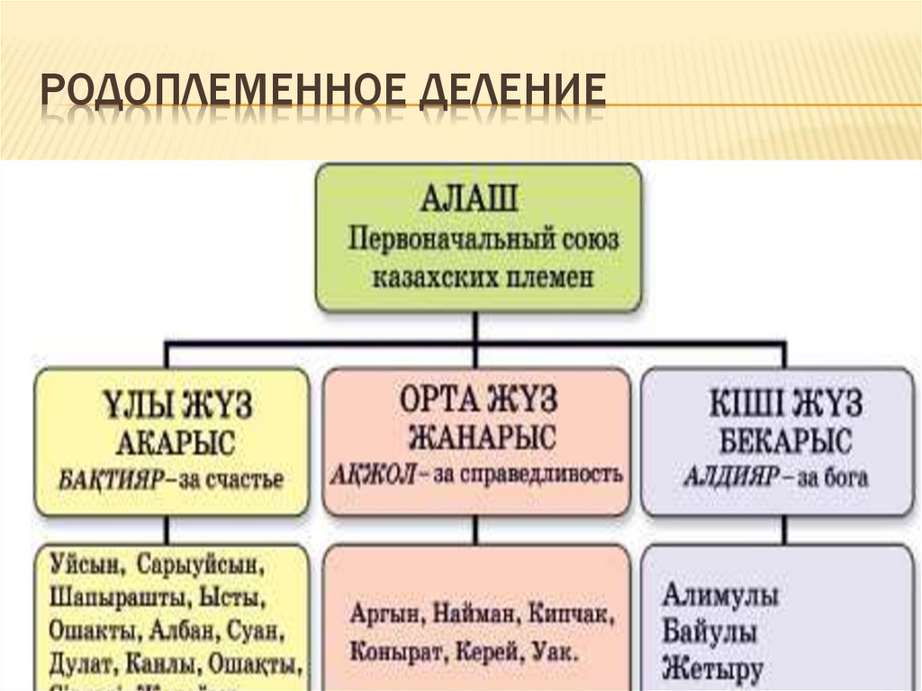 РОДОПЛЕМЕННОЕ ДЕЛЕНИЕ