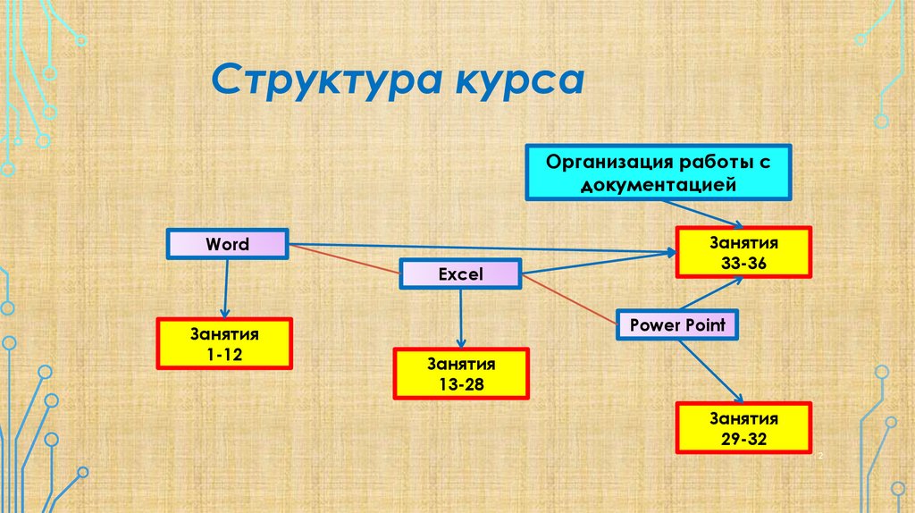 Структура курса