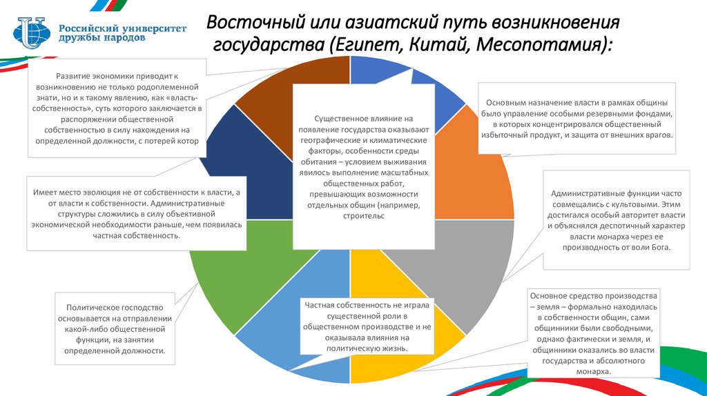 Восточный или азиатский путь возникновения государства (Египет, Китай, Месопотамия):
