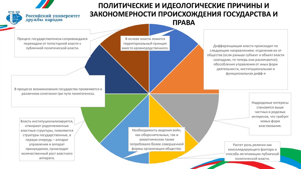 ПОЛИТИЧЕСКИЕ И ИДЕОЛОГИЧЕСКИЕ ПРИЧИНЫ И ЗАКОНОМЕРНОСТИ ПРОИСХОЖДЕНИЯ ГОСУДАРСТВА И ПРАВА