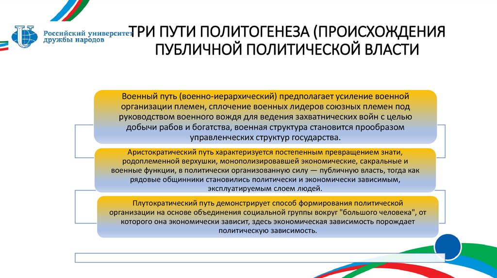 ТРИ ПУТИ ПОЛИТОГЕНЕЗА (ПРОИСХОЖДЕНИЯ ПУБЛИЧНОЙ ПОЛИТИЧЕСКОЙ ВЛАСТИ