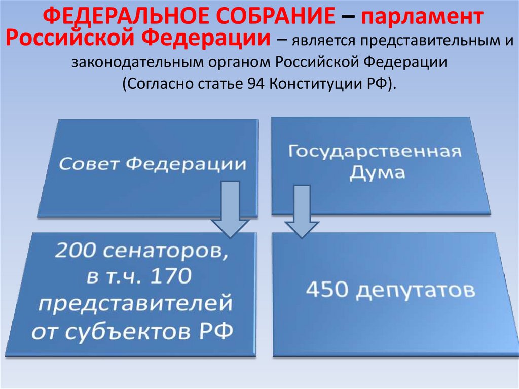 Федеральное Собрание – парламент Российской Федерации – является представительным и законодательным органом Российской