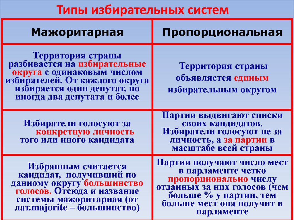 Типы избирательных систем
