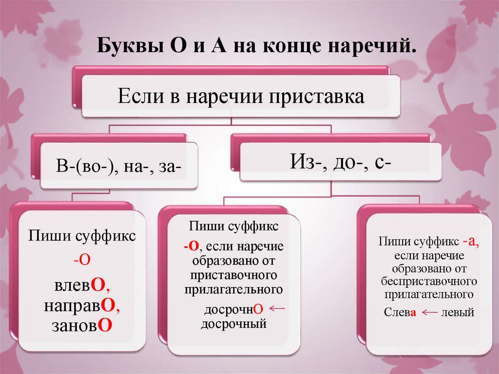 Буквы О и А на конце наречий.