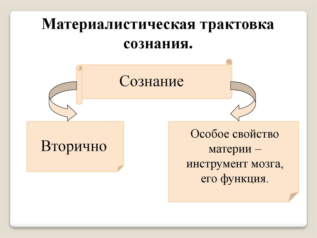 Материалистическая трактовка сознания.