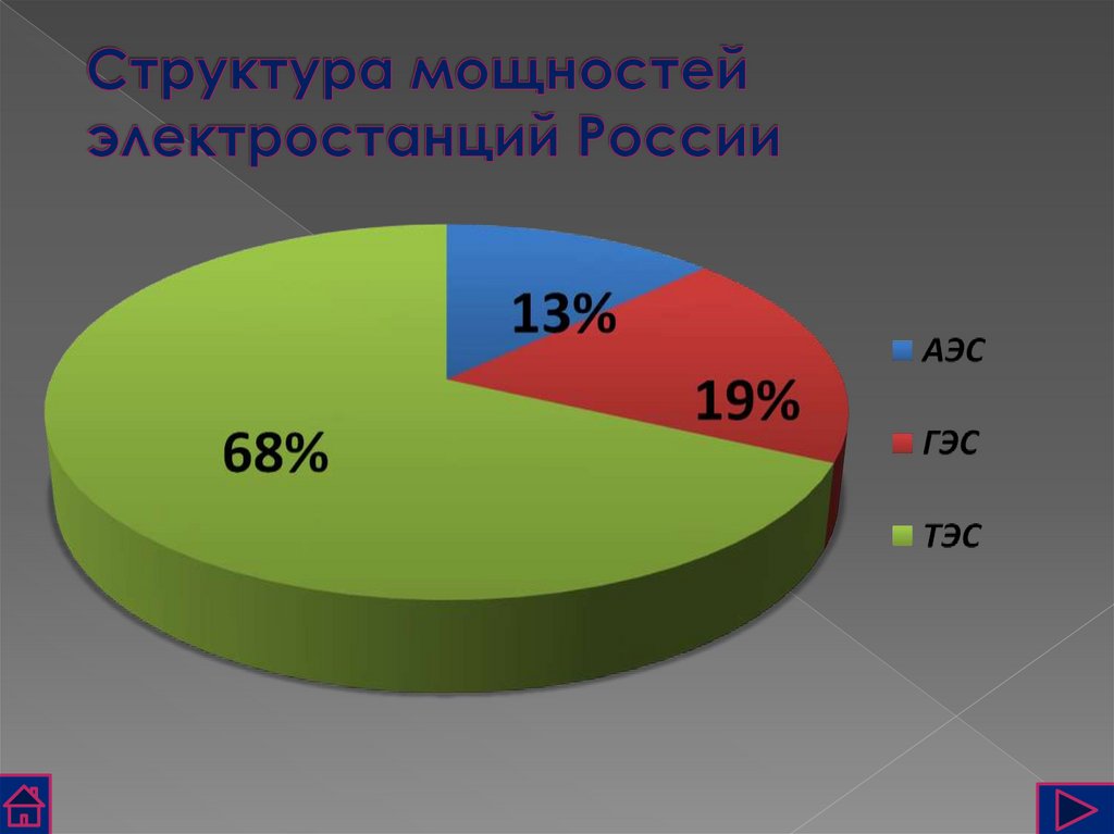 Структура мощностей электростанций России