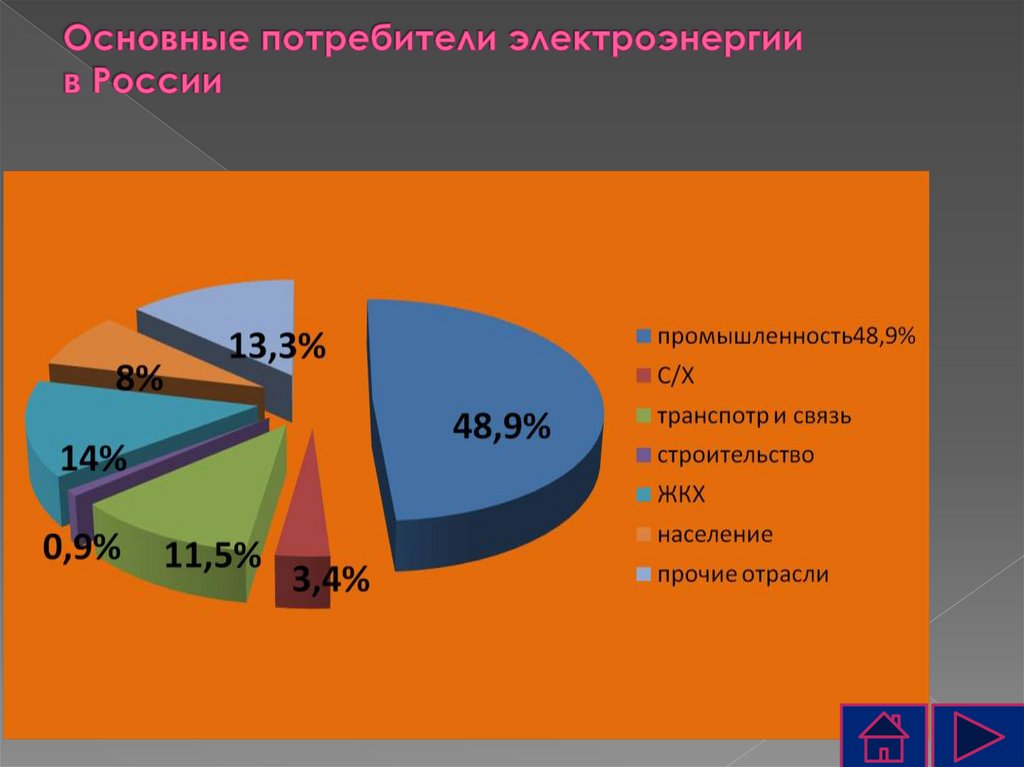 Основные потребители электроэнергии в России
