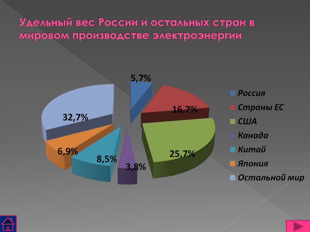 Удельный вес России и остальных стран в мировом производстве электроэнергии