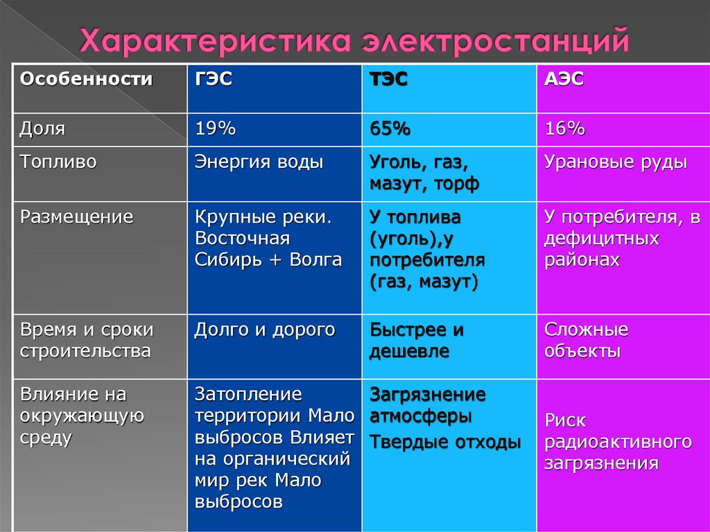 Характеристика электростанций