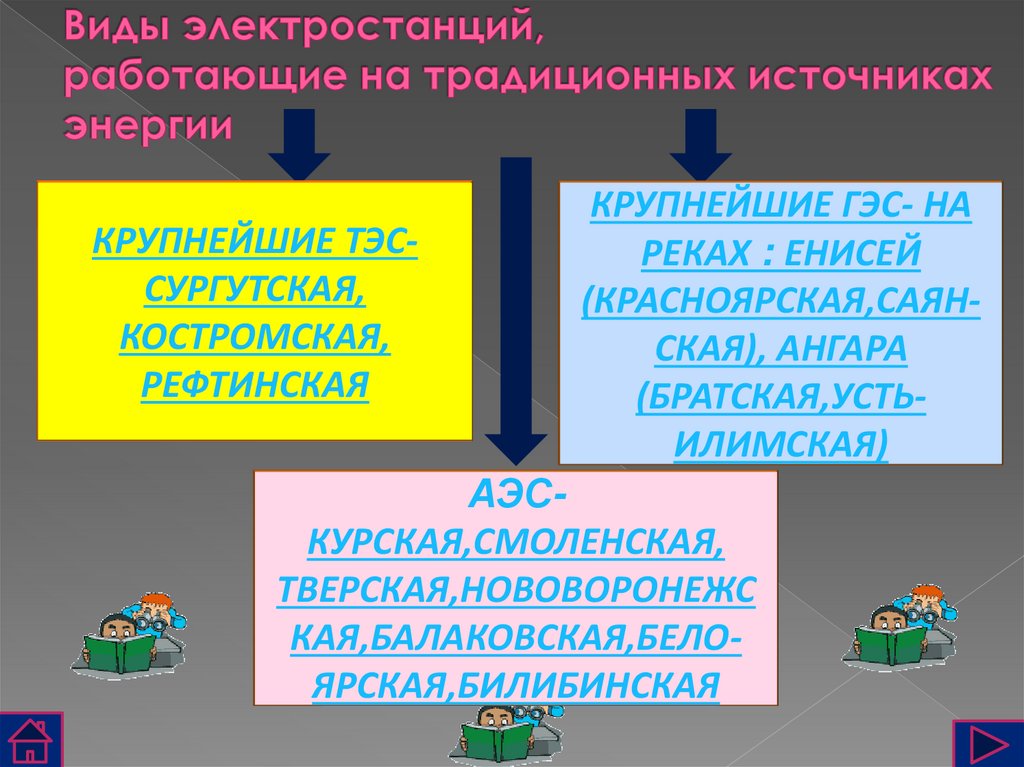 Виды электростанций, работающие на традиционных источниках энергии