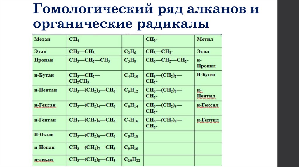 Гомологический ряд алканов и органические радикалы