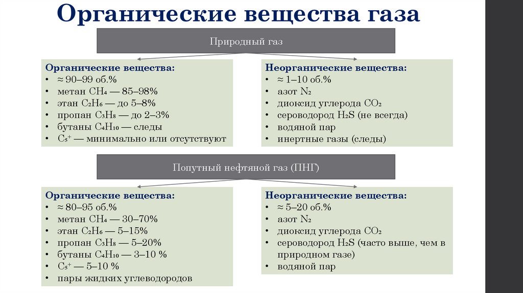 Органические вещества газа