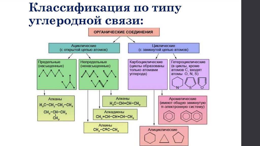 Классификация по типу углеродной связи: