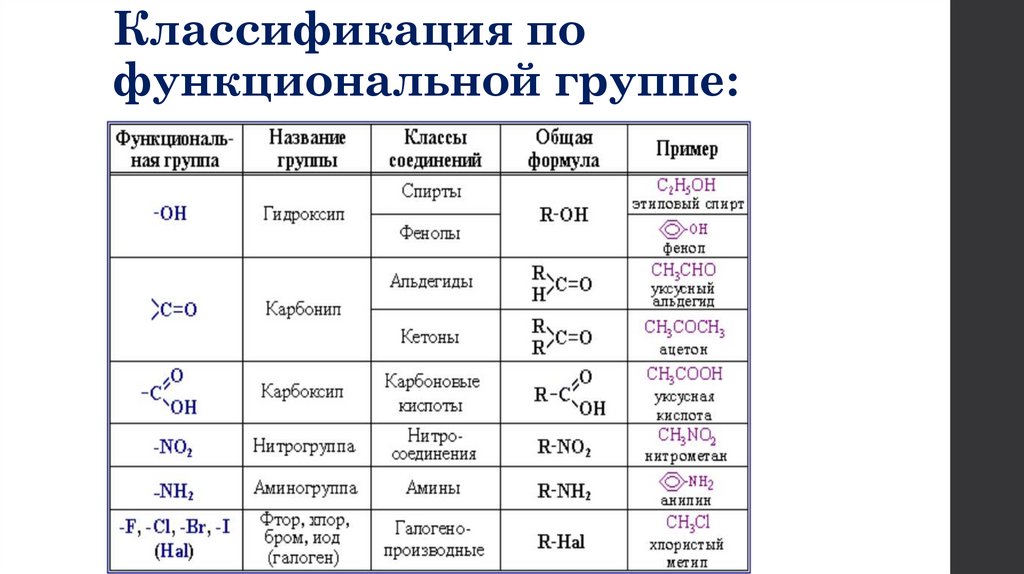 Классификация по функциональной группе:
