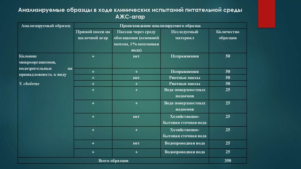 Анализируемые образцы в ходе клинических испытаний питательной среды АЖС-агар