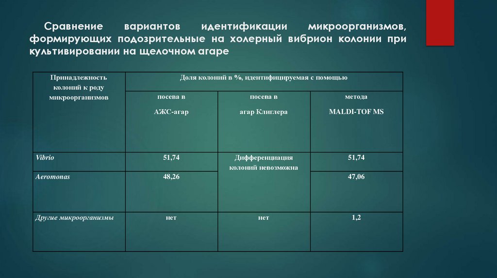 Сравнение вариантов идентификации микроорганизмов, формирующих подозрительные на холерный вибрион колонии при культивировании